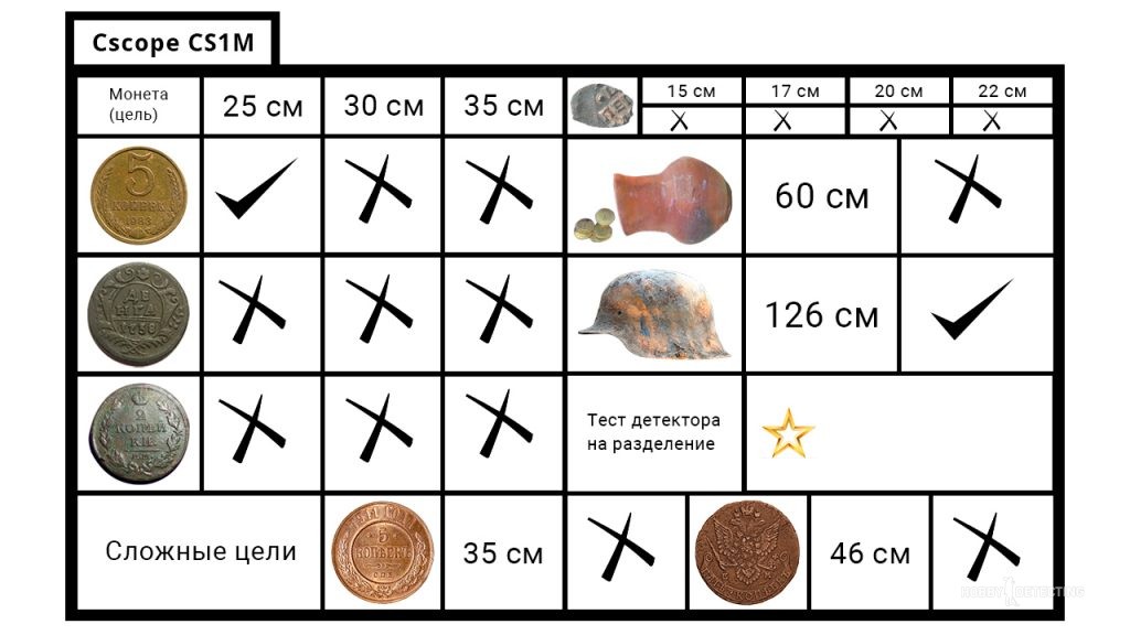 Cscope CS1M - 30-летний металлоискатель на полигоне, какие результаты?