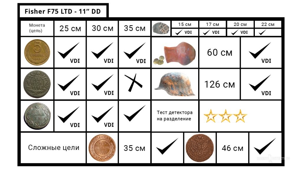 Fisher F75 LTD - тест металлоискателя на полигоне со штатной катушкой и катушкой NEL Tornado!