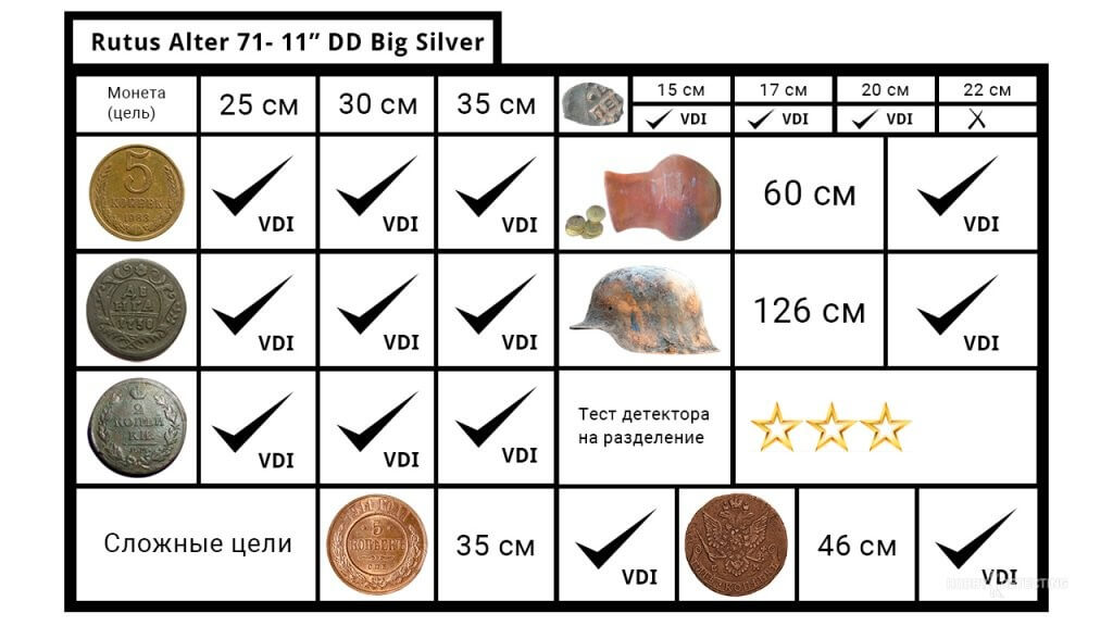 Rutus Alter 71 - тесты глубины металлоискателя в режимах "Монеты" на 15 кГц и "Большое серебро" на 5 кГц! Результат!
