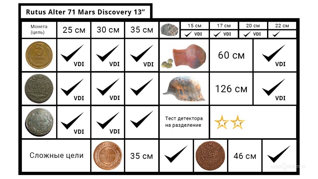 Металлоискатель Rutus Alter 71 и катушка Mars Discovery 13" - тест глубины на полигоне!