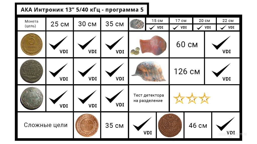 АКА Интроник 13" 5/40 кГц - тест глубины на программе 5